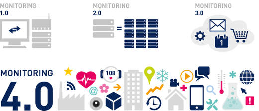 monitorizacion de las cosas De la Monitorización de Redes a la Monitorización de las Cosas